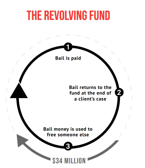 Circular diagram illustrating how a revolving fund works, showing bail money being used to free someone, returning to the fund, and then being used again. The diagram highlights that a $34 million revolving fund could provide pretrial release for many people currently held due to inability to pay bail.
