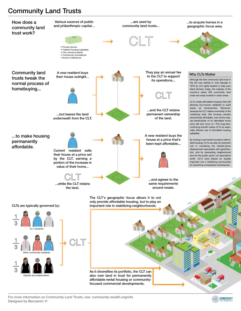 This infographic illustrates how a Community Land Trust (CLT) works, contrasting it with traditional homebuying. CLTs permanently remove land from the speculative market, ensuring long-term affordability and equitable access to housing.