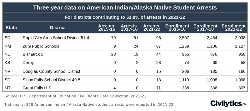 Table of American Indian/Alaska Native student arrests and enrollment in those same seven districts across the 2015-16, 2017-18, and 2021-22 CRDC waves. Every district reports its highest count in the most recent wave while its American Indian enrollment holds flat or falls: Zuni rises from 9 to 24 to 67, Derby from 0 to 2 to 28, and Douglas County and Sioux Falls report their first arrests, 15 and 13, after two waves of zero.