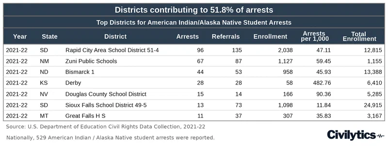 Table of the seven school districts that together account for 51.8% of American Indian/Alaska Native student arrests nationally in 2021-22, listing arrests, referrals, American Indian enrollment, arrest rate per 1,000, and total district enrollment. Rapid City, South Dakota reports the most at 96 arrests among 2,038 American Indian students, while Derby, Kansas reports 28 among just 58, a rate of 482.76 per 1,000. Nationally only 529 such arrests were reported.