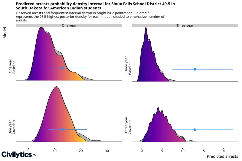 Four density plots of predicted American Indian student arrests for Sioux Falls School District 49-5 in South Dakota, arranged as one-year models on the left and three-year models on the right, each shown without and with covariates. A bright blue point marks the 13 arrests actually reported, with its frequentist interval. The one-year models place that count comfortably inside their range, but both three-year models concentrate well below it, peaking near 1 and 4 arrests.