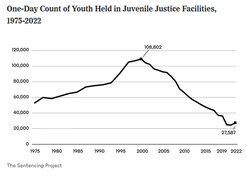 Line graph showing the one-day count of youth held in juvenile justice facilities from 1975 to 2022. The number of youth held peaked in 2001 at 108,802 and declined significantly to 27,587 in 2022. Image from the Sentencing Project