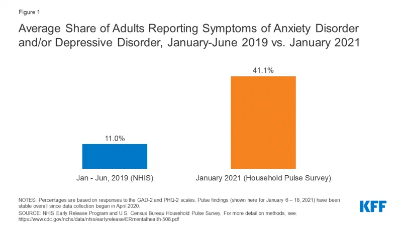 Bar chart showing the percentage of adults reporting symptoms of anxiety disorder and/or depressive disorder. The share increased from 11.0% in January-June 2019 to 41.1% in January 2021, indicating a significant rise in reported mental health challenges. Chart from Kaiser Family Foundation study.