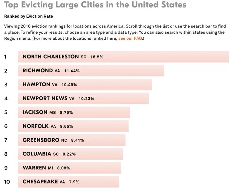 Bar chart ranking cities by eviction rate. North Charleston, South Carolina, had the highest eviction rate in 2016 at 16.5%, significantly exceeding all other cities listed. Image from the Eviction Lab