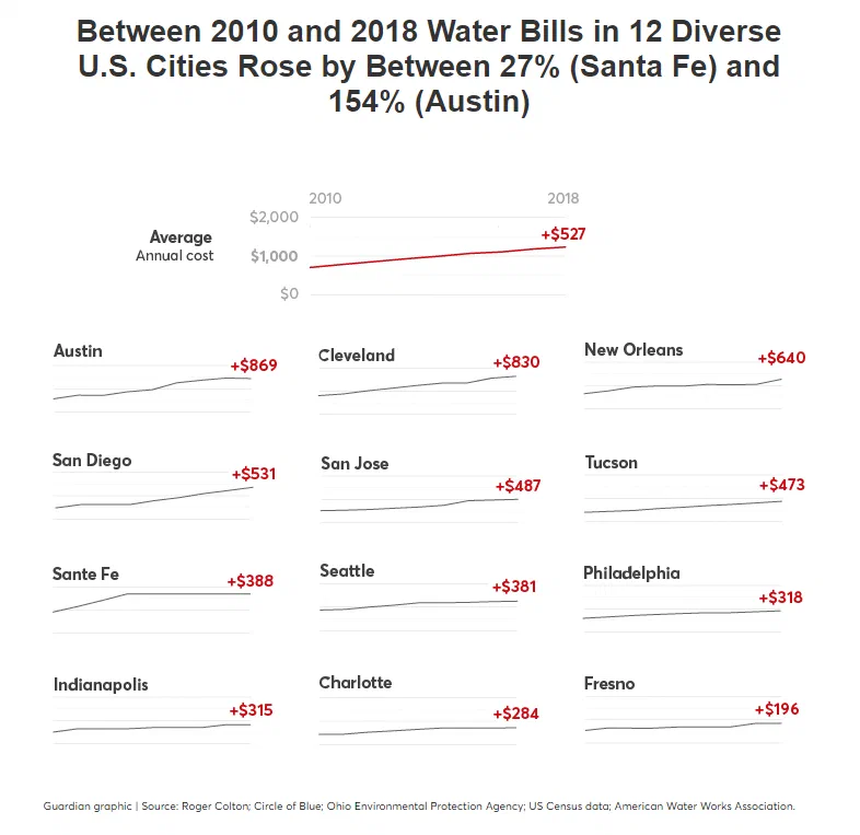 Line graph showing average annual water bills in 12 U.S. cities from 2010 to 2018, with Austin experiencing the largest increase at 154% and Cleveland the smallest at 27%. Water bills rose significantly across all cities, with Austin’s average annual cost increasing by $527. From Consumer Reports.