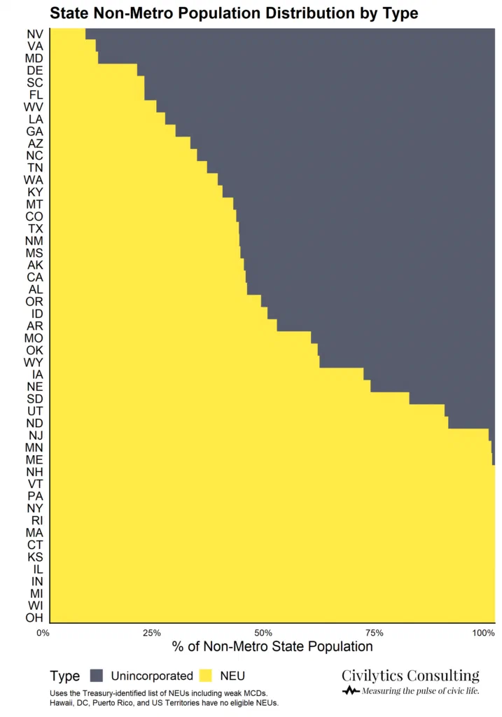 Horizontal bar chart showing the percentage of a state’s population that is unincorporated. The data reveals that Nevada has the highest proportion of its population living in unincorporated areas, while Ohio has the lowest.