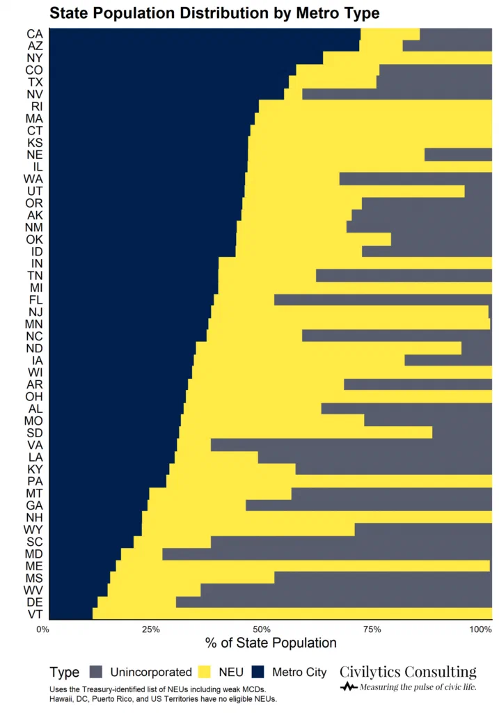 Horizontal bar chart showing the percentage of a state’s population that is unincorporated, NEU, or Metro City. Maryland and West Virginia are two examples of states with very high proportions of their population living in unincorporated areas, significantly impacting ARPA aid distribution.
