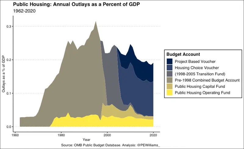 This line chart illustrates annual outlays as a percentage of GDP for various HUD programs from 1962 to 2020. Spending on housing choice vouchers and project-based vouchers significantly increased relative to public housing, reflecting a shift in HUD's priorities.