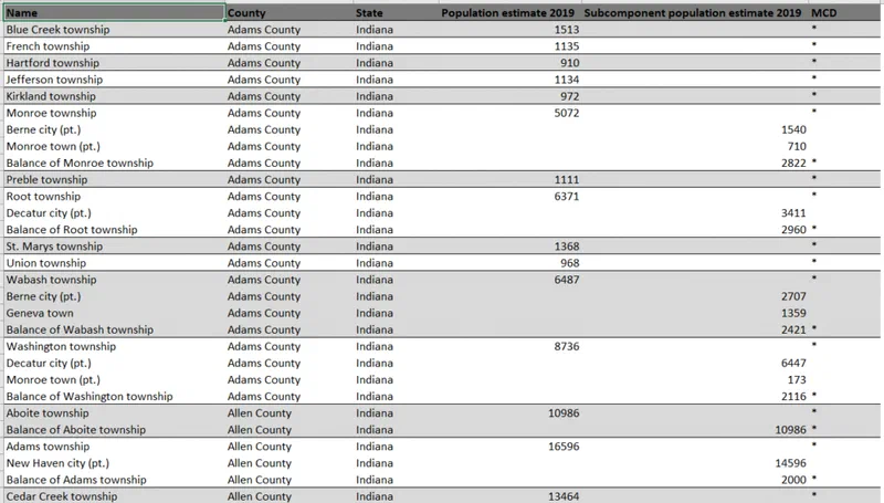 This table lists Indiana townships and their population estimates for 2019, alongside subcomponent population estimates for 2019. The data shows that Monroe County’s Balance of Monroe township received the highest subcomponent population estimate at 2822.