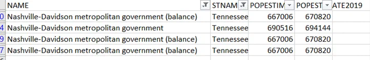 Table showing Nashville-Davidson metropolitan government (balance) data for Tennessee, including population figures from 667006 and 670820. The data demonstrates the population figures used to calculate non-metro populations for ARPA aid allocations.