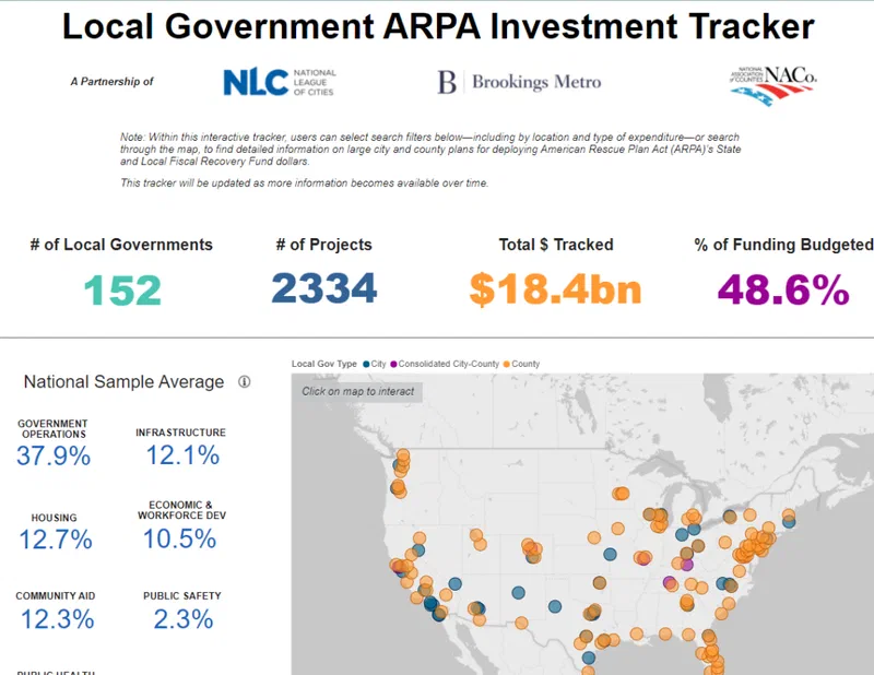Interactive map showing ARPA State and Local Recovery Fund investments across the United States. The tracker details 152 local governments, 2334 projects, $18.4 billion total tracked, and 48.6% of funding budgeted. Tool provided by National League of Cities.