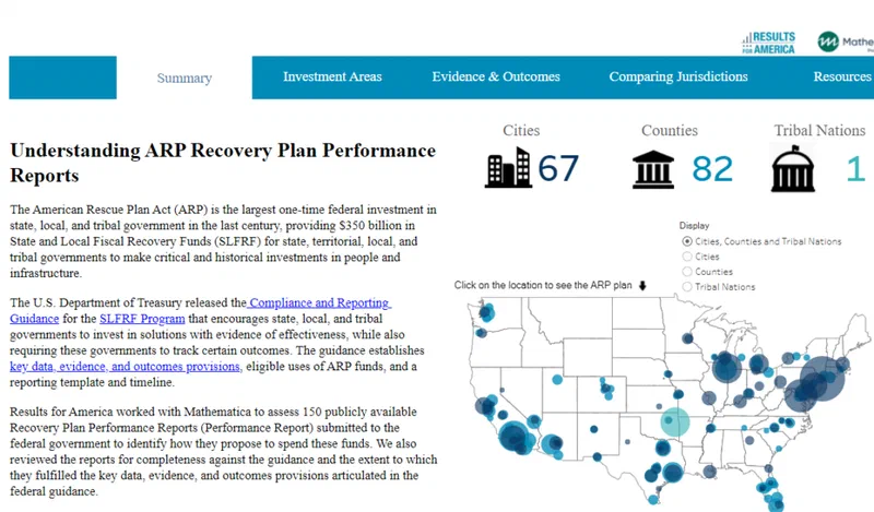 This scatter plot visualizes ARPA (American Rescue Plan Act) performance across Cities, Counties, and Tribal Nations. The plot shows 67 cities, 82 counties, and 1 tribal nation have submitted performance reports, indicating widespread participation in the SLFRF program. Tool published by Results for America and Mathematica.