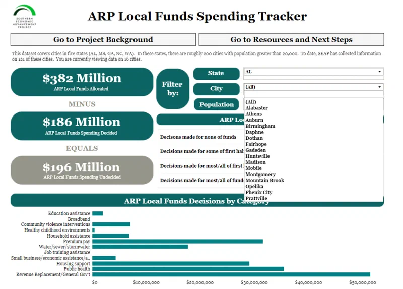 Bar chart showing ARPA Local Funds Decisions by Category in Alabama, with amounts allocated and decided. The largest portion of funds, $382 million, is designated for education assistance, while $196 million remains undecided. Tool published by the Southern Economic Advancement Project.