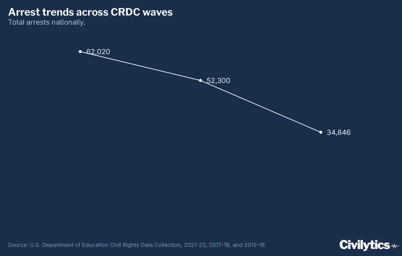 This line graph, displaying data from the Civil Rights Data Collection (CRDC) between 2015-16 and 2021-22, shows a national decline in total arrests from 62,020 to 34,846. Arrests have steadily decreased over the CRDC waves examined.