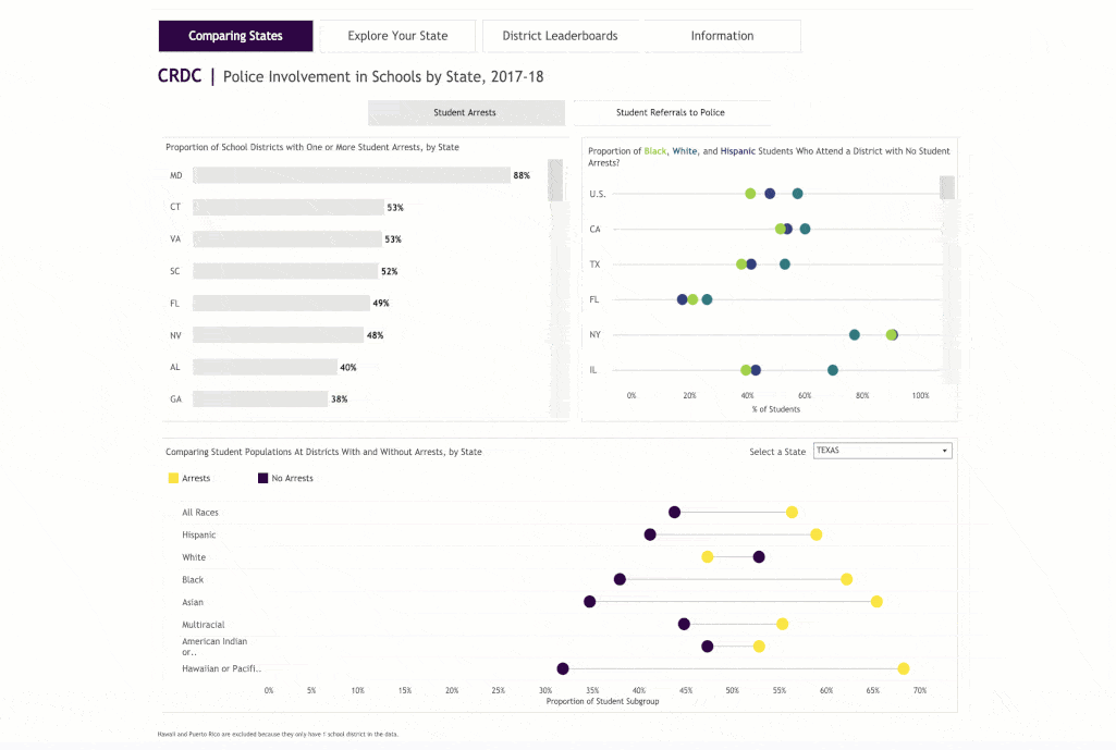 This horizontal bar chart compares student arrest rates by state, showing the proportion of school districts with one or more student arrests. Maine had the lowest rate at 88%, while California had the highest, indicating significant disparities in school policing across states.