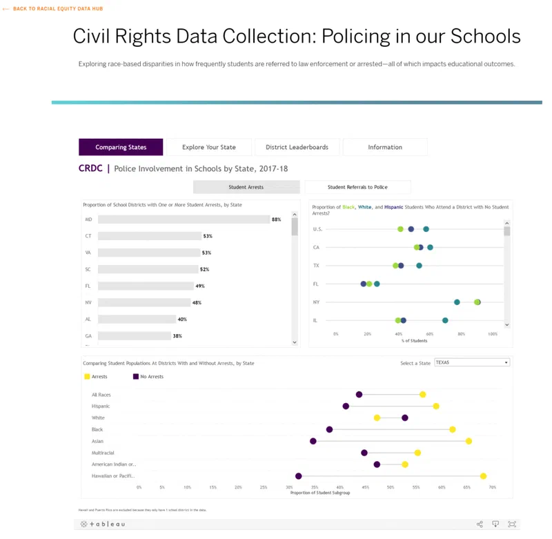 This horizontal bar chart compares student arrest rates in school districts across states, showing the proportion of districts with one or more student arrests. The data reveals that 53% of school districts in Connecticut had students arrested, significantly higher than the U.S. average of 38%.