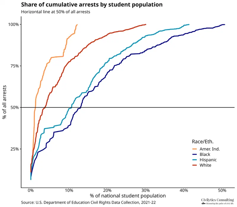 Line graph showing cumulative arrest rates by race/ethnicity, plotted as a percentage of all arrests against the percentage of national student population. Black students experience arrest rates significantly higher than other groups, reaching 50% of all arrests before White and Hispanic students.