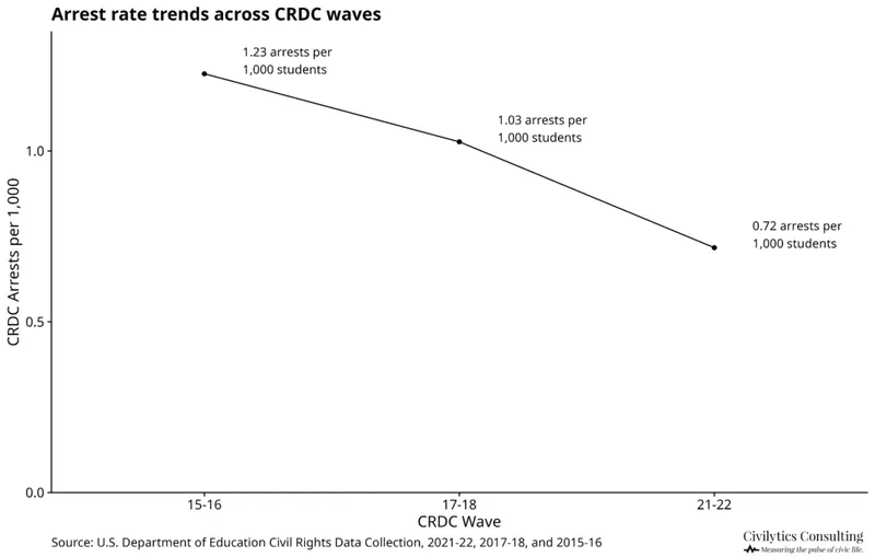 This line graph illustrates arrest rate trends across CRDC waves, plotting arrests per 1,000 students from 2015-16 to 2021-22. Arrest rates have steadily decreased, falling from 1.23 arrests per 1,000 students in 2015-16 to 0.72 arrests per 1,000 students in 2021-22.