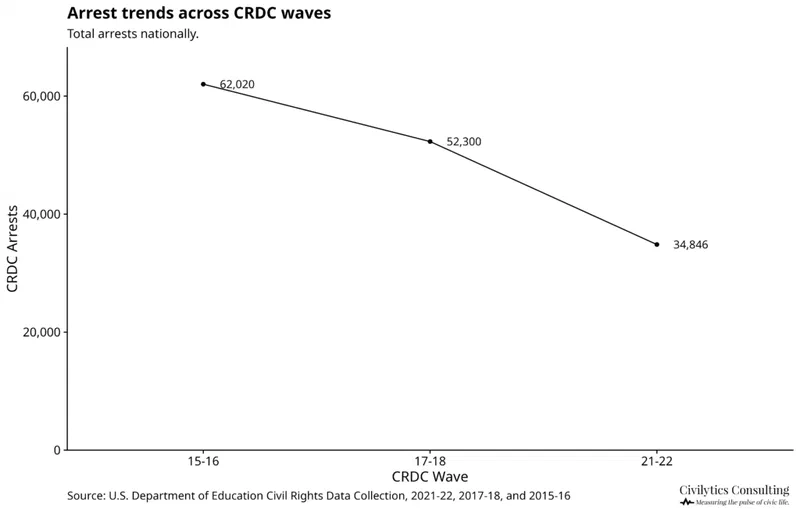 This line graph, displaying data from the Civil Rights Data Collection (CRDC) between 2015-16 and 2021-22, shows a national decline in total arrests from 62,020 to 34,846. Arrests have steadily decreased over the CRDC waves examined.