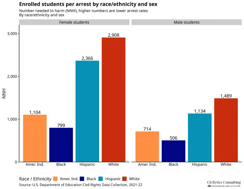 This clustered column chart displays the number of students per each arrest by race/ethnicity and sex for the 2021-22 school year. Higher numbers mean lower arrest rates. Female students, particularly White females, experience significantly lower arrest rates than male students across all racial/ethnic groups.
