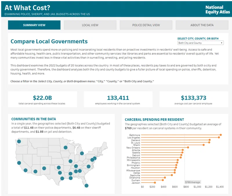 Bubble chart comparing 20 localities’ total spending, employee count in carceral systems, and average cost per carceral employee. The chart highlights that the average community spends $769 per resident on carceral systems.