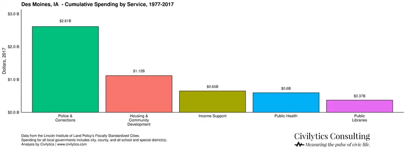 Bar chart showing Des Moines, IA cumulative spending by service from 1977-2017. Police & Corrections received the largest share, at $2.61 billion, significantly exceeding spending on other services like Housing & Community Development and Income Support.