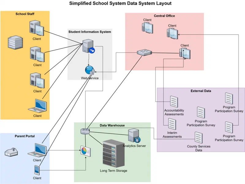 Flowchart illustrating a school district's data system, showing multiple client connections to a central hub including the Student Information System and Web Service. Data flows from these sources into a data warehouse, analytics server, and long-term storage, highlighting the centralized nature of school district data management.