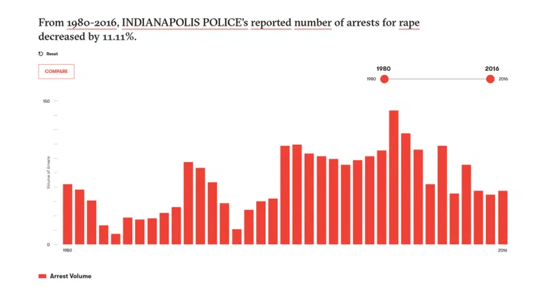 This bar chart shows Indianapolis Police’s reported number of arrests for rape from 1980 to 2016. The data indicates a decrease of 11.11% in arrest volume over that period. From the Vera Institute.