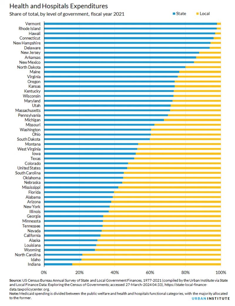 Horizontal bar chart showing state and local Health and Hospital Expenditures as a percentage of total government expenditures in 2021. Indiana had the highest share at nearly 90% local, while Vermont was almost entirely state-funded.