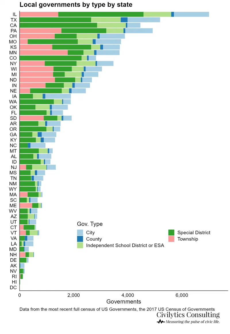Horizontal bar chart showing the number of local governments by state, categorized as city, county, independent school district or ESA, and township. Texas has the most local governments overall, with over 6,000 across all categories.