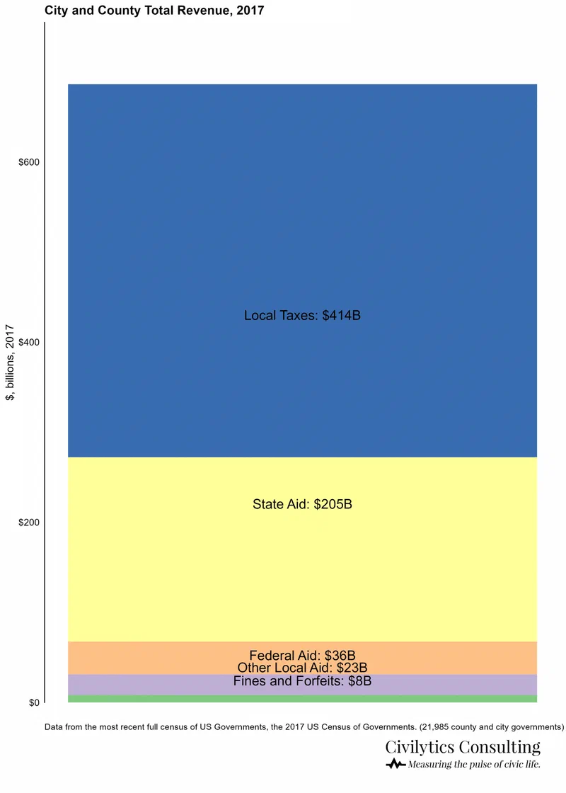 This stacked bar chart shows city and county government total revenue in 2017 across all governments in the US, broken down by source. Local taxes accounted for $414 billion, significantly more than state aid ($205 billion), federal aid ($36 billion), or fines and forfeits ($8 billion).