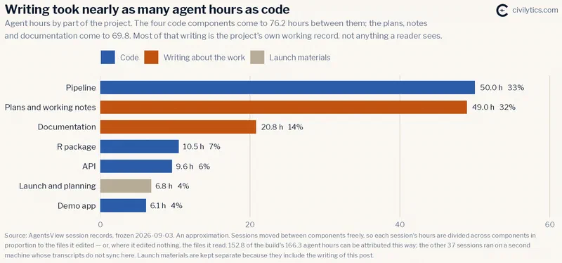 Horizontal bars of agent hours by component. Pipeline 50.0 hours or 32%; plans
and working notes 49.0 or 32%; documentation 20.8 or 14%; R package 10.5 or 7%;
API 9.6 or 6%; launch and planning 6.8 or 4%; demo app 6.1 or 4%. The bars are
colored in three groups: code, writing about the work, and launch
materials.