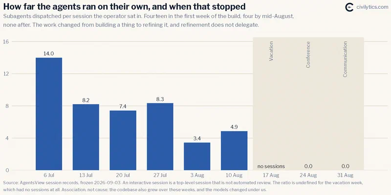 Bar chart of subagents dispatched per interactive session, by week, from 6
July to 31 August. The ratio starts at 14.0 in the first week of July, falls to
8.2, 7.4 and 8.3 through the rest of July, drops to 3.4 and 4.9 in early August,
and is zero for the last two weeks. The vacation week is labelled &ldquo;no sessions&rdquo;
because it had none.