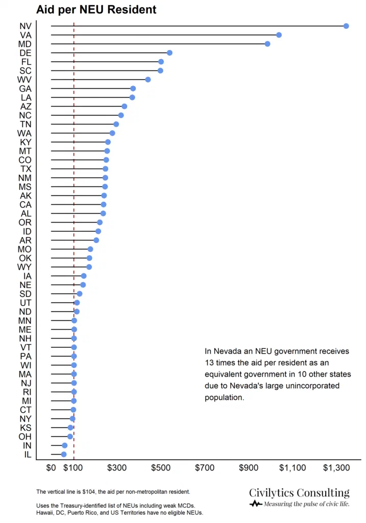 This is a dot plot showing per-NEU resident aid across 50 states and territories. The data reveals Nevada receives 13 times the aid per resident compared to other states, highlighting a significant disparity in program distribution.