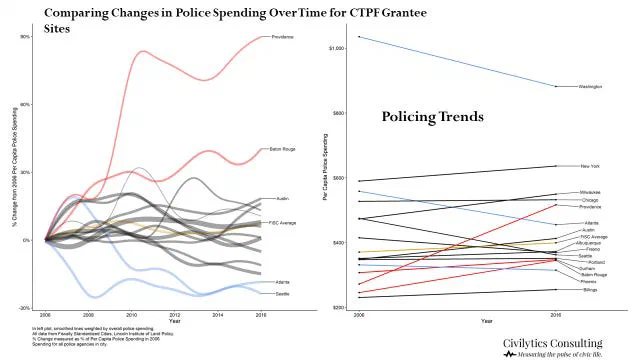 Line graph comparing changes in per capita police spending from 2006 to 2018 across CTPF grantee sites. Overall, spending increased slightly nationwide, but individual cities showed varied trends with Baton Rouge experiencing the largest increase.