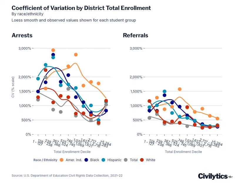 Two panels of points with loess trend lines comparing the coefficient of variation in district arrest rates, on the left, with referral rates, on the right, across ten enrollment deciles, with a separate series for American Indian, Black, Hispanic, White, and all students. Variation is far higher for arrests than referrals at every district size and falls as enrollment grows, but American Indian students remain the least precisely measured group throughout, and the arrest panel ticks back up in the largest districts.