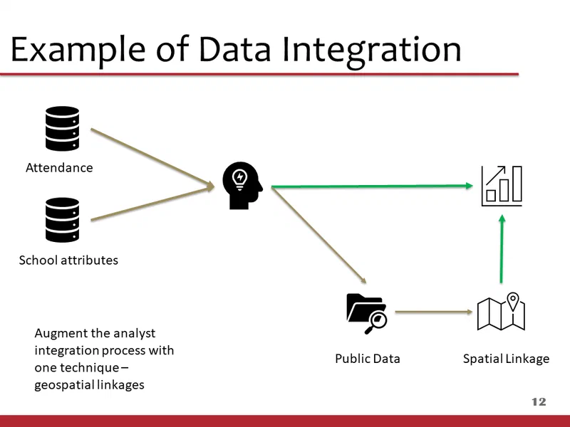 Diagram illustrating data integration, showing how attendance and school attributes are combined with geospatial linkages and public data to augment the analyst. The diagram highlights one technique: geospatial linkages, which can improve analysis.