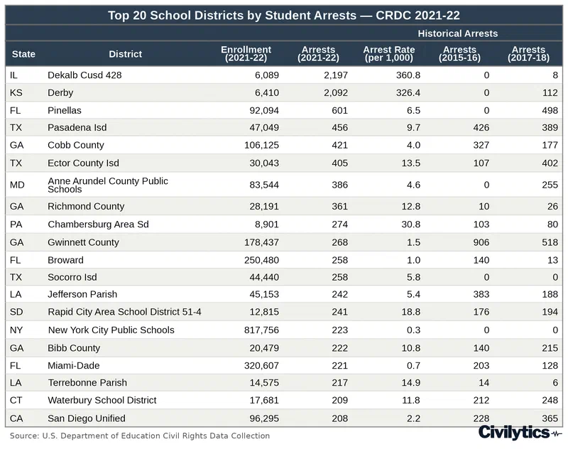 Table of the 20 school districts reporting the most student arrests in 2021-22, with enrollment, arrest rate per 1,000, and arrest counts from the 2015-16 and 2017-18 collections for comparison. DeKalb CUSD 428 in Illinois and Derby in Kansas top the list at 2,197 and 2,092 arrests on enrollments near 6,000, rates above 320 per 1,000, yet both reported zero arrests in 2015-16. The next highest district, Pinellas County, Florida, reports 601.