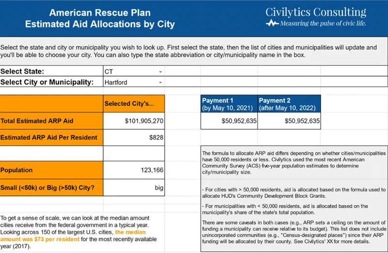 Bar chart showing estimated ARP aid allocations for Hartford, Connecticut, on May 10 and May 20, 2021. The total estimated ARP aid for Hartford is $101,905,720, with approximately $828 per resident.