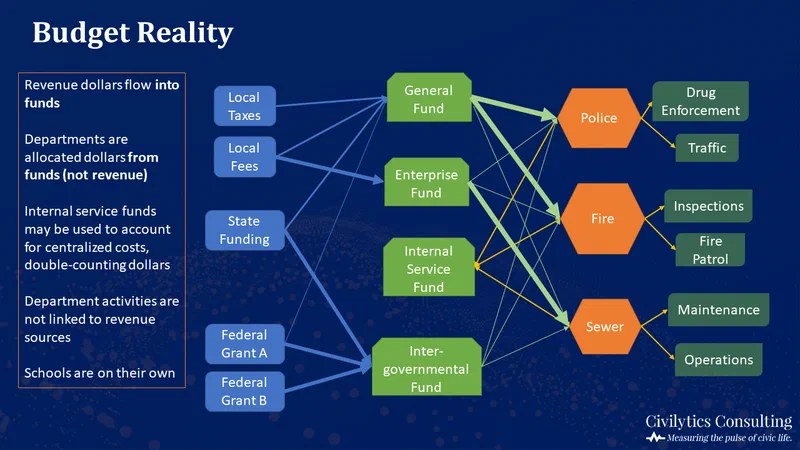 Flow diagram illustrating how revenue sources like local taxes and federal grants flow into various city funds, which are then allocated to departments such as Police and Fire. The diagram shows that departmental activities are not directly linked to revenue sources, highlighting the complexities of municipal budgeting.