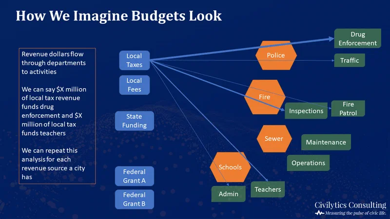 Flow diagram illustrating how revenue dollars flow through municipal departments, from federal grants to activities like fire patrol and teacher salaries. The diagram shows that local tax revenue funds drug enforcement and inspections, while federal grant A supports schools and administration.