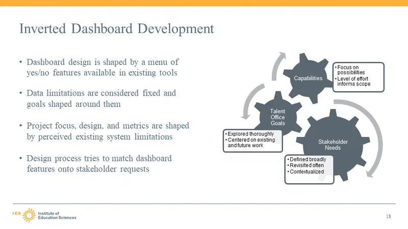 Diagram illustrating an inverted dashboard development process, shaped like a gear system. The diagram highlights stakeholder needs, talent goals, and capabilities, demonstrating that exploration broadly informs scope and future work.