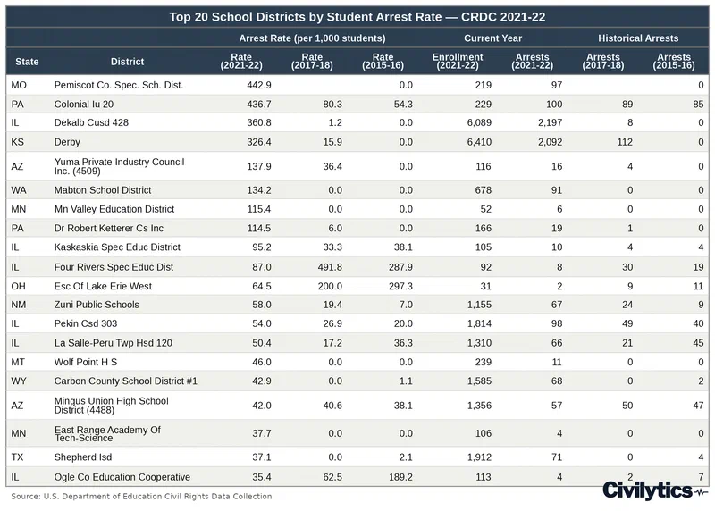 Table of the 20 school districts with the highest student arrest rates in 2021-22, showing each district&rsquo;s rate in all three CRDC waves alongside its enrollment and arrest counts. Rates run from 442.9 per 1,000 students in Pemiscot County Special School District, Missouri down to 35.4, against a national rate of 0.72. Most of these districts enroll fewer than 2,000 students, and many are special education districts or intermediate units.