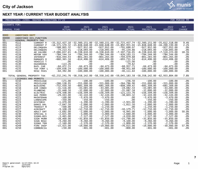 Table showing the City of Jackson, MS General Fund budget projections and actuals for fiscal years 2020-2021 and 2022. The budget was exceeded by approximately $5 million, representing a 9.4% difference between projected and actual spending.
