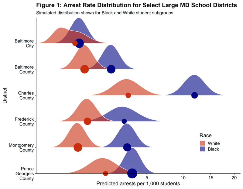 This is a density plot showing simulated arrest rate distributions for Black and White student subgroups across six Maryland districts. The analysis reveals that, even with larger district populations, arrest rates for Black students remain significantly higher than those for White students.