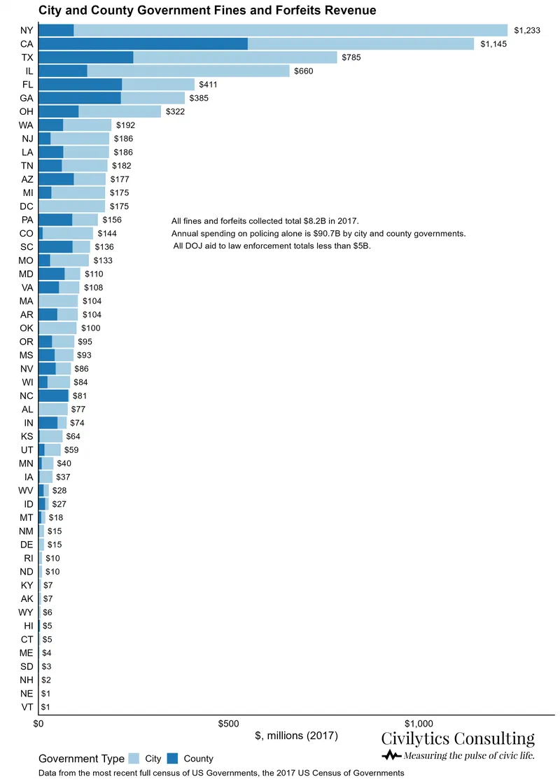 Horizontal bar chart showing state-level fines and forfeits revenue in 2017.