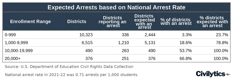 Table comparing how many districts reported at least one arrest in 2021-22 with how many would be expected to at the national rate of 0.71 arrests per 1,000 students, grouped into four enrollment bands. Every district enrolling 10,000 or more students would be expected to report an arrest, yet only 263 of 490 in the 10,000 to 19,999 band and 251 of 376 in the 20,000-plus band actually did.