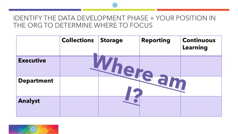 This four-quadrant matrix illustrates the Data Development Phase, with axes representing 'Collections,' 'Storage,' and 'Reporting' versus 'Continuous Learning.' The diagram prompts the user to identify their role within an organization to determine where to focus data governance efforts.