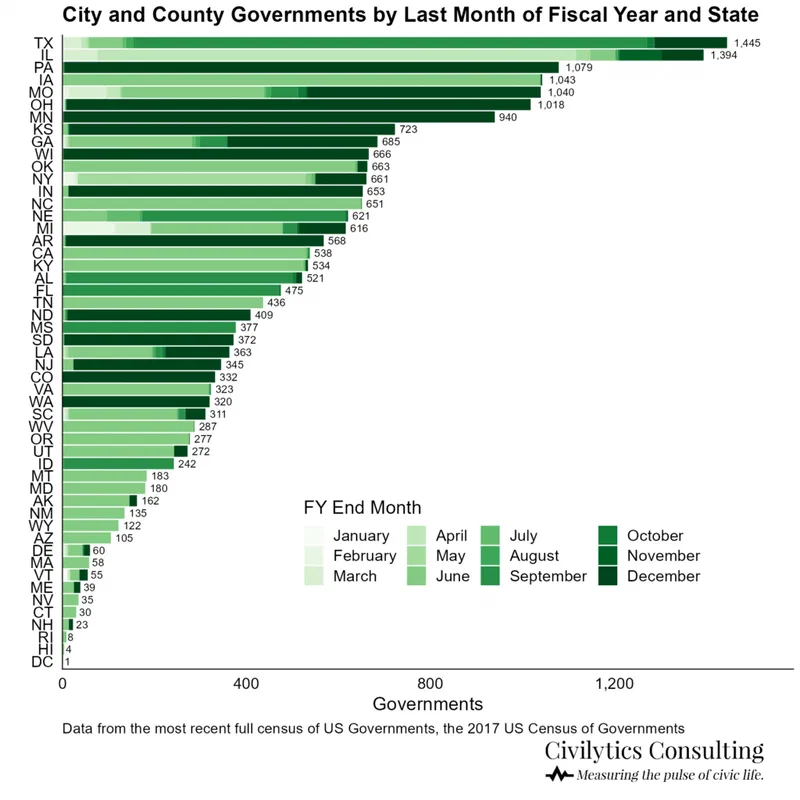 Bar chart showing city and county governments by fiscal year end month, across US states. Texas had the most governments (1,445) and many states have governments ending their fiscal year cross a wide variety of months.