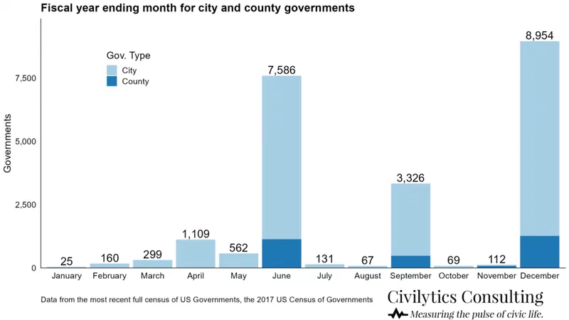 Bar chart showing the number of city and county governments whose fiscal year ends in each month. The most significant finding is that December sees the highest number of governments (8,954) ending their fiscal year.